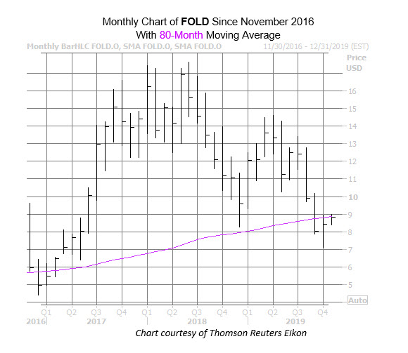 FOLD Chart Nov 7 FOLD Chart Nov 7