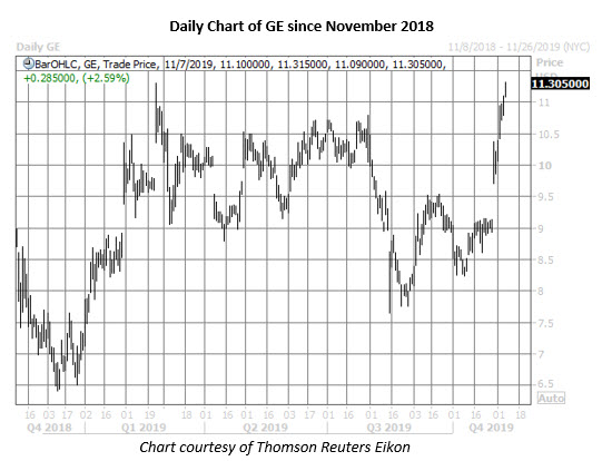 ge daily chart nov 7 ge stock daily price chart on nov 7