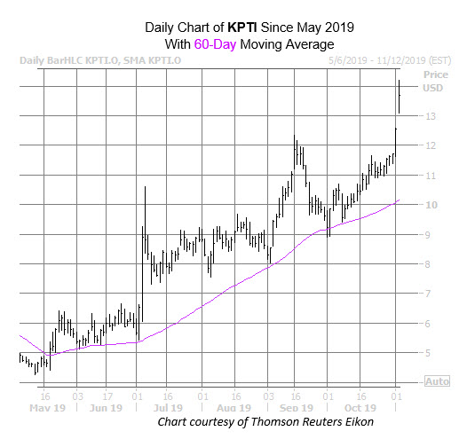 KPTI Chart Nov 4 KPTI Chart Nov 4