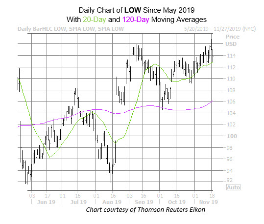 LOW Chart Nov 19