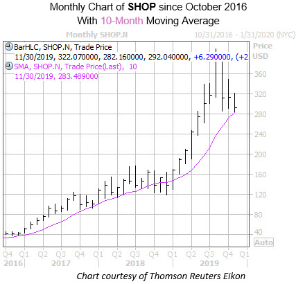 Monthly SHOP with 10MA
