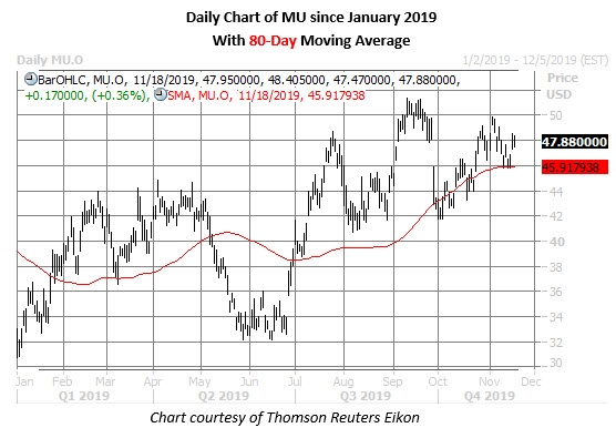 mu stock daily price chart on nov 18