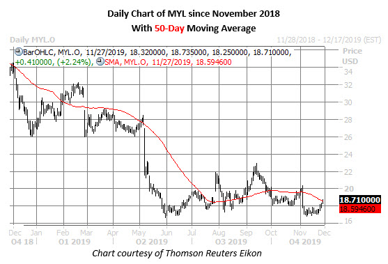 myl daily chart nov 27 myl stock daily price chart on nov 27