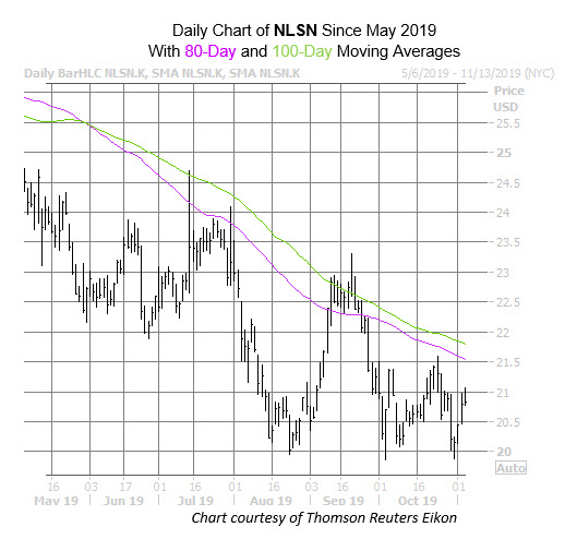 NLSN Chart Nov 5