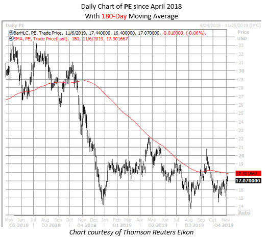 PE stock chart nov 6 PE stock chart nov 6