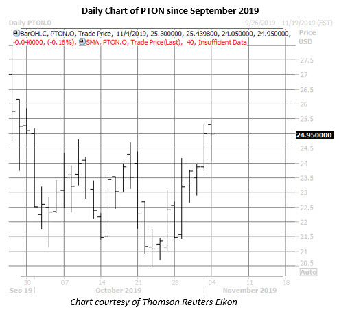 pton stock daily chart nov 4 peloton stock daiy price chart on nov 4
