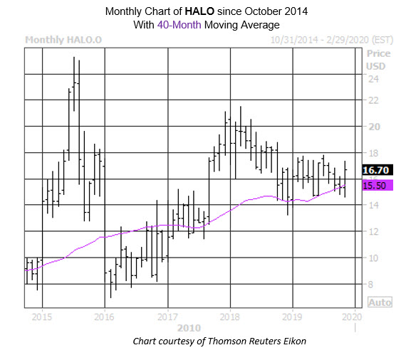 Pullbacks HALO Pullbacks HALO