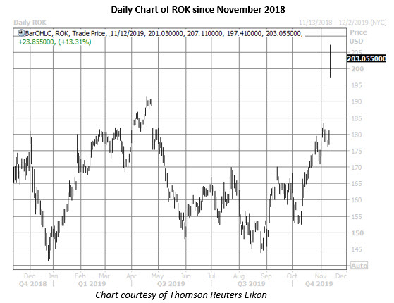 rok daily chart nov 12 rok stock daily price chart on nov 12