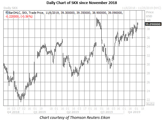 skx daily chart nov 6 skx stock daily price chart on nov 6