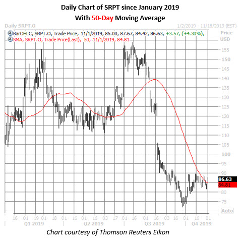 srpt daily chart nov 1 srpt stock daily price chart on nov 1