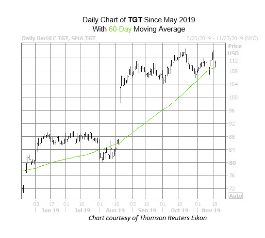 TGT chart Nov 19
