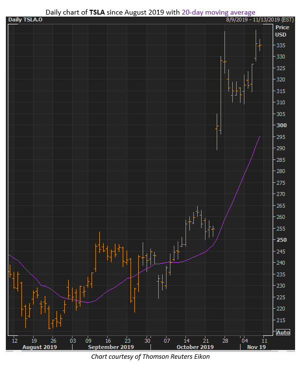 tsla stock 1 tsla stock 1