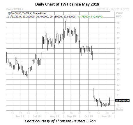 twtr stock chart nov 21 twtr stock daily price chart on nov 21