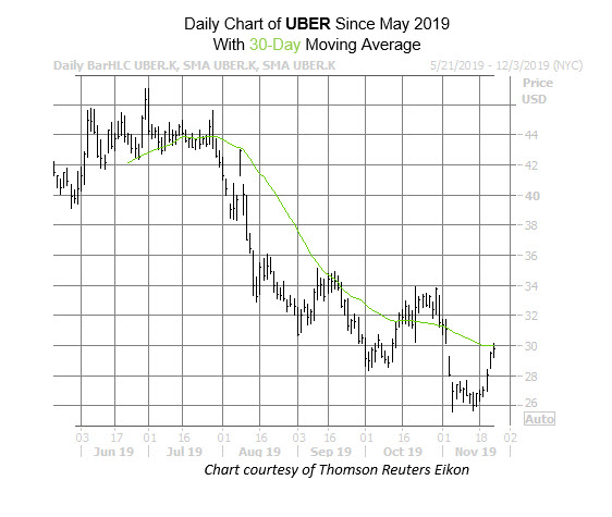 UBER Nov 21 UBER Nov 21
