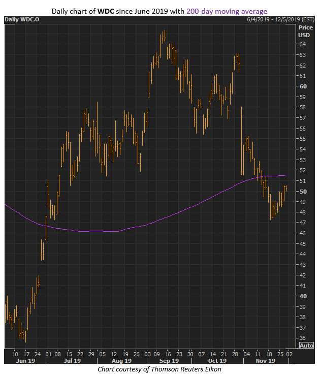 wdc stock nov 29x wdc stock nov 29x
