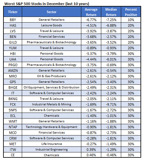 worst spx stocks december worst spx stocks december