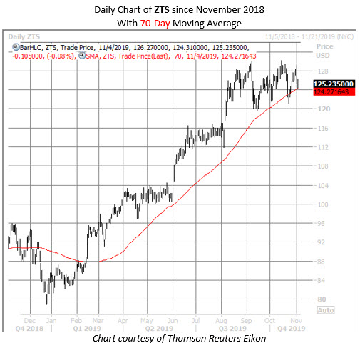 ZTS stock chart nov 4