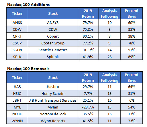 NDX Adds and Removals 2019 NDX Adds and Removals 2019