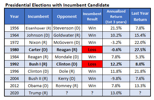 spx returns presidential elections spx returns presidential elections