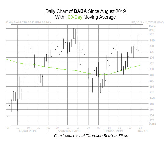 BABA Chart Nov 4