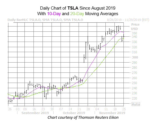 TSLA Chart Nov 25 TSLA Chart Nov 25