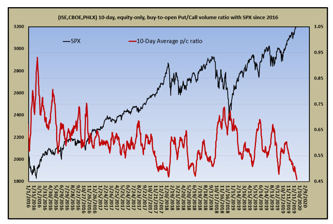 equity only bto put_call volume ratio equity only bto put_call volume ratio