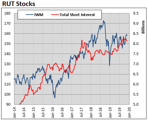 rut component short interest as of 1115 rut component short interest as of 1115