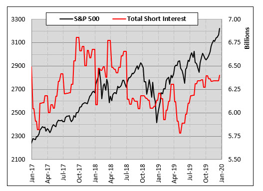 spx short interest spx short interest