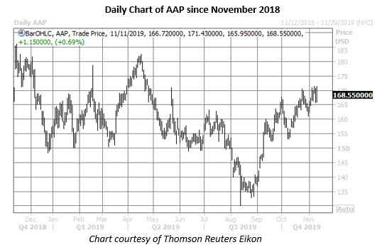 aap stock daily price chart on nov 11