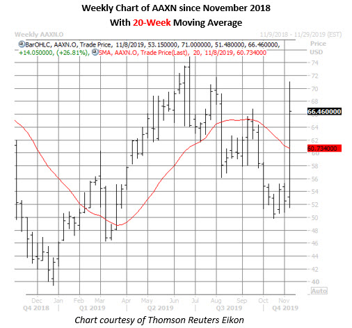 aaxn weekly chart nov 8 aaxn stock weekly price chart on nov 8