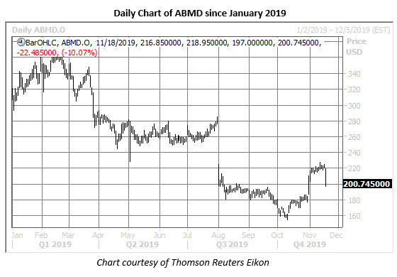 abmd stock daily price chart on nov 18