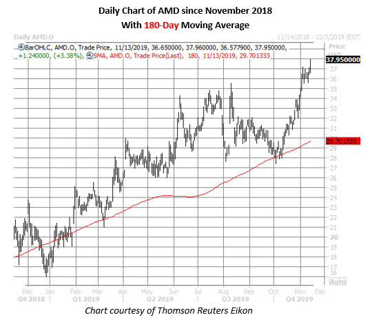 amd daily chart nov 13 amd stock daily price chart on nov 13
