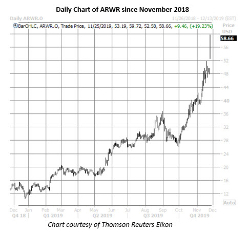 arwr daily chart nov 25 arwr stock daily price chart on nov 25