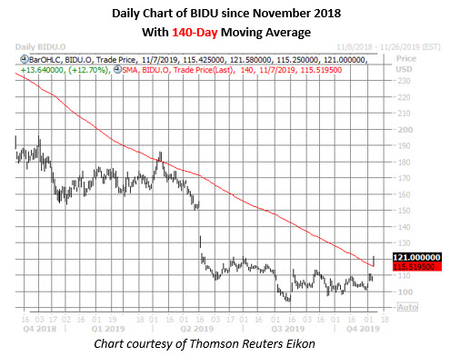 bidu daily chart nov 7 bidu stock daily price chart nov 7