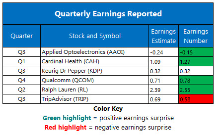 corporate earnings nov 7 corporate earnings nov 7