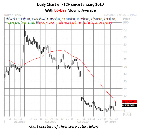 ftch daily chart nov 15 ftch stock daily price chart on nov 15