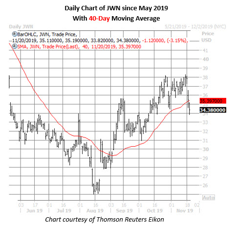 jwn daily chart nov 20 jwn stock daily price chart on nov 20