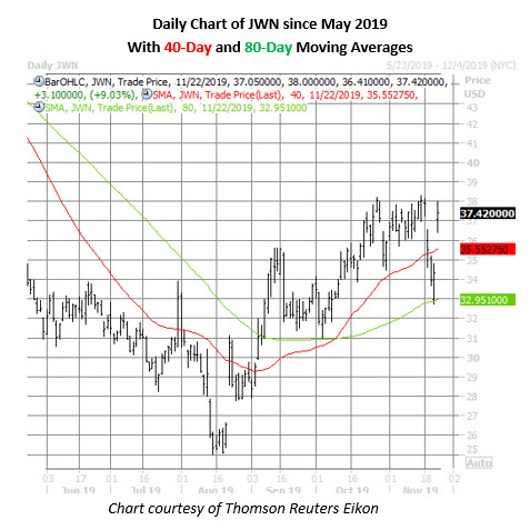 jwn daily chart nov 22 jwn stock daily price chart on nov 22