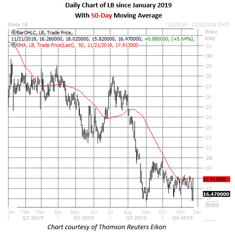 lb daily chart nov 21 lb daily chart nov 21
