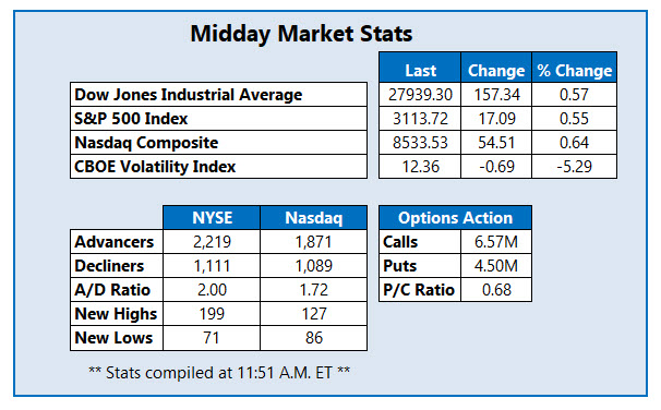 midday market stats nov 15 midday market stats nov 15