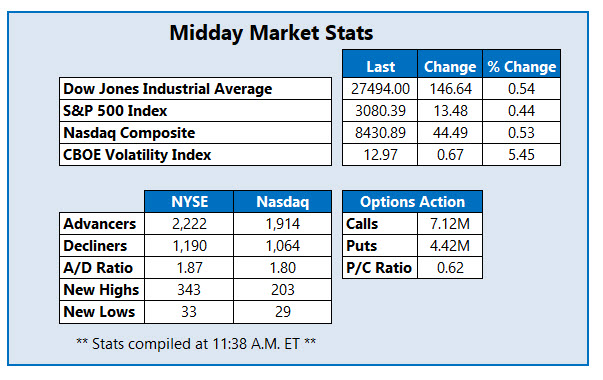 midday market stats nov 4 midday market stats nov 4