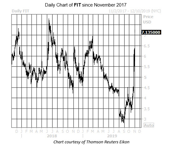 MMC Daily Chart FIT MMC Daily Chart FIT