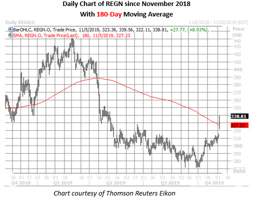 regn daily chart nov 5 regn stock daily price chart on nov 5