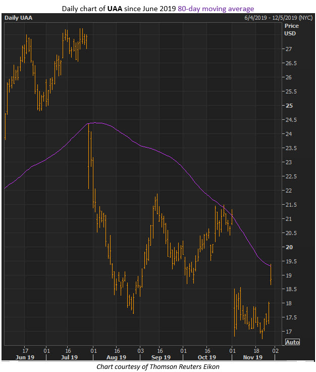 UAA stock nov 27 UAA stock nov 27