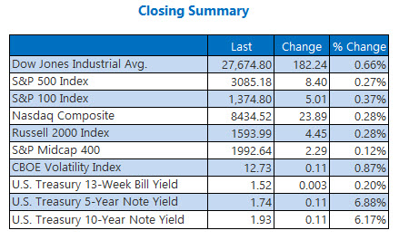 us stock market closing summary nov 7 us stock market closing summary nov 7