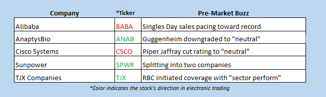 buzz stocks nov 11