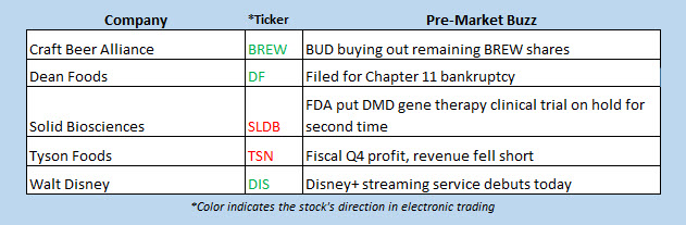 buzz stocks nov 12
