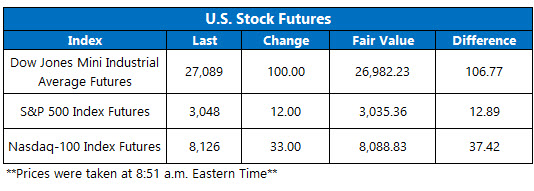 US stock futures nov 1 US stock futures nov 1