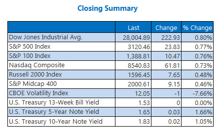 closing index summary nov 15 closing index summary nov 15