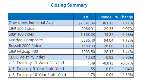 Closing Indexes Summary Nov 1 Closing Indexes Summary Nov 1